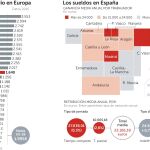 Salarios: CEOE dará el «sí» al alza del 3% a cambio de más productividad