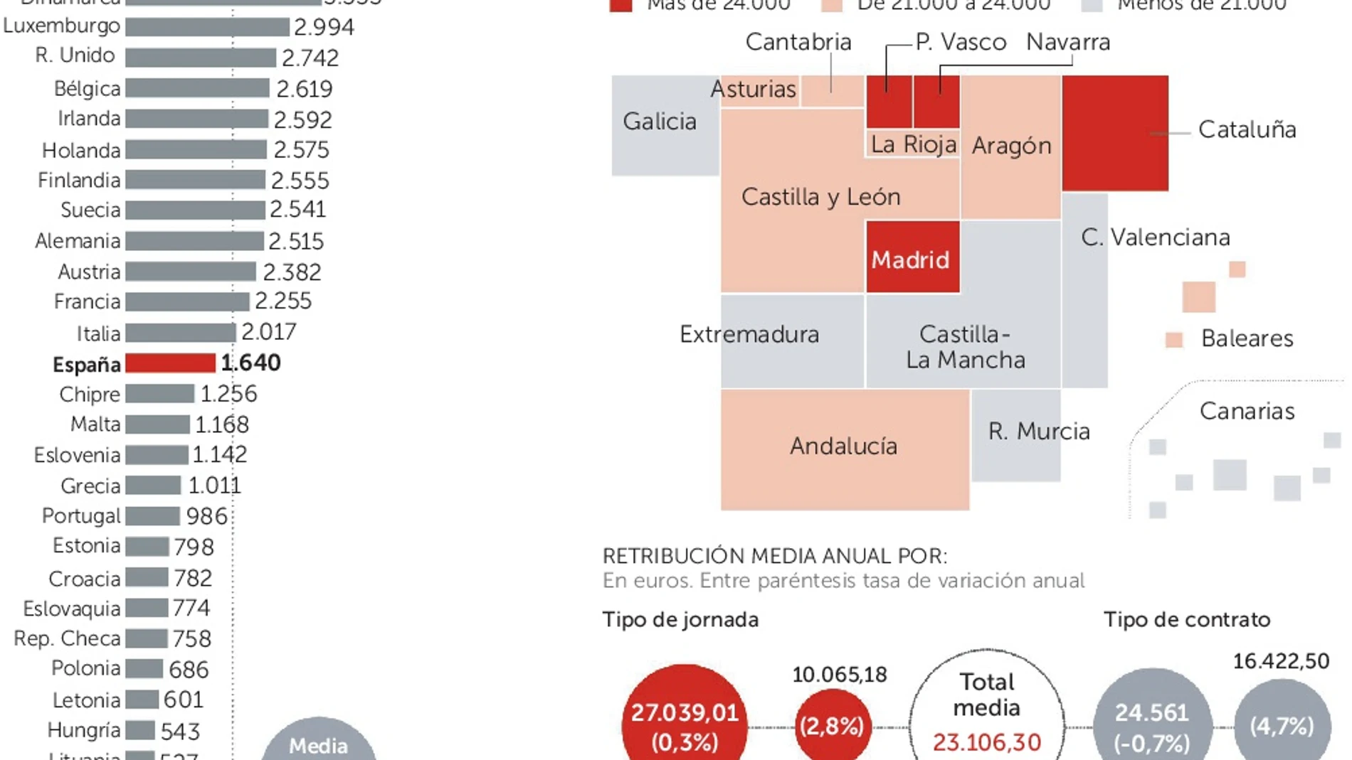 Salarios: CEOE dará el «sí» al alza del 3% a cambio de más productividad