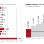 Los pensionistas perderán poder adquisitivo pese a la subida del 0,25%