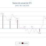 La inflación se eleva al 2,3 % en junio impulsada por carburantes y frutas