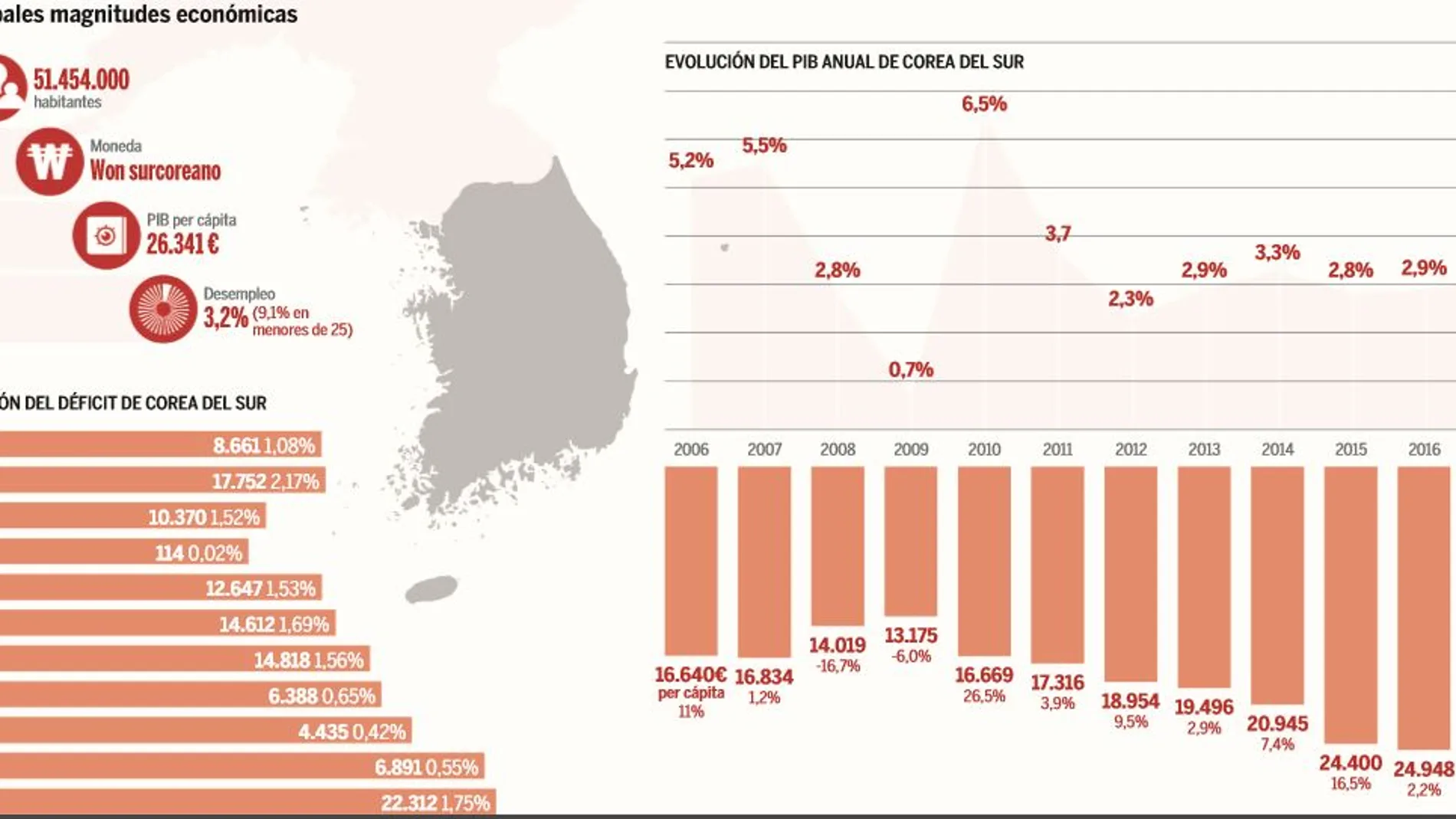 Corea del Sur reinventa su milagro económico