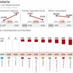 La reforma de Sociedades rebaja el déficit del Estado al 1,94%