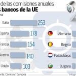 Bruselas fuerza la reducción de las comisiones bancarias