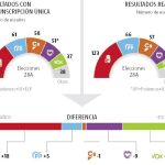 Sin D'Hont hubiera habido empate a 156