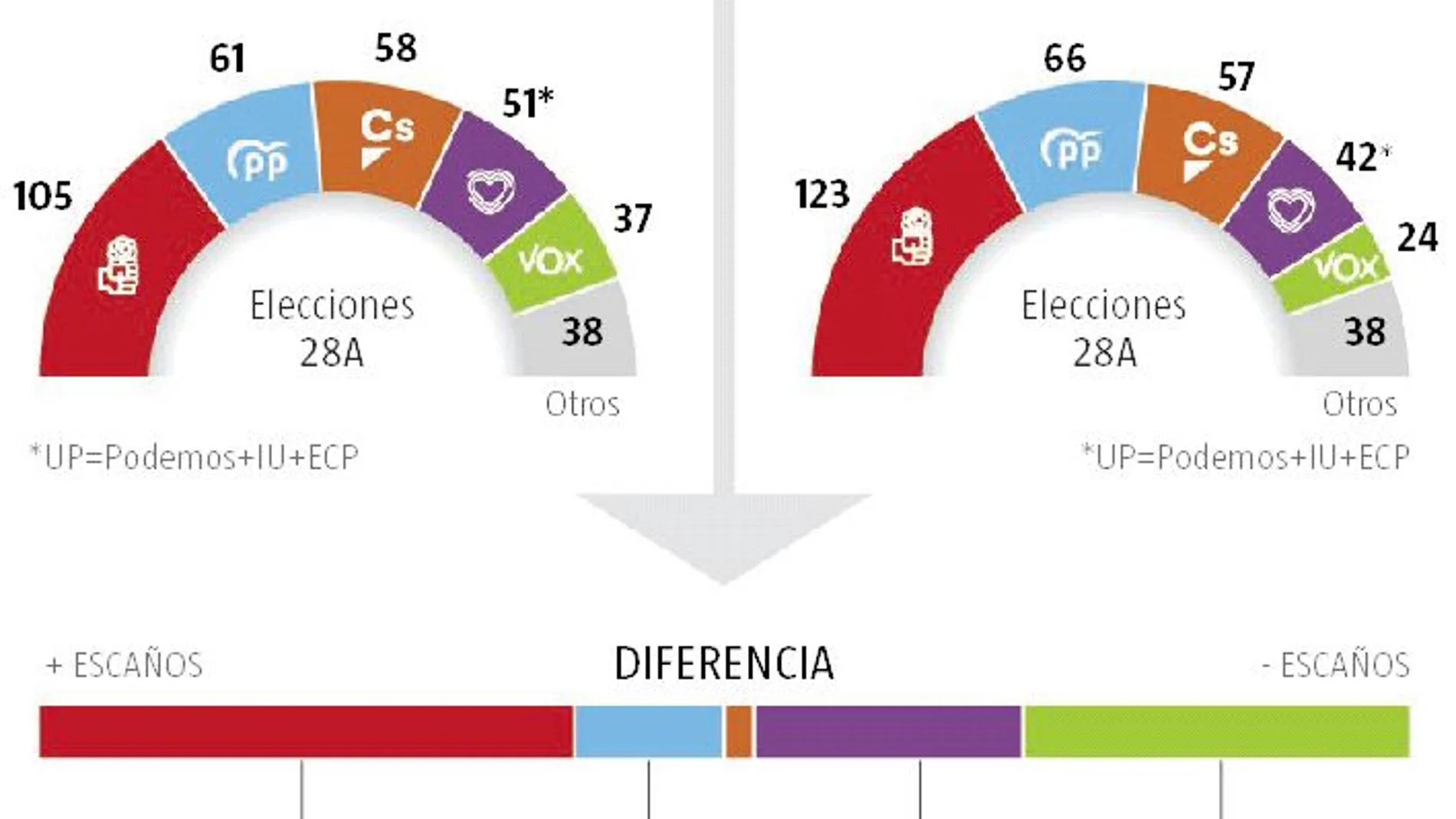 Sin D'Hont hubiera habido empate a 156