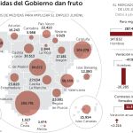358.000 jóvenes han encontrado trabajo desde el año 2012