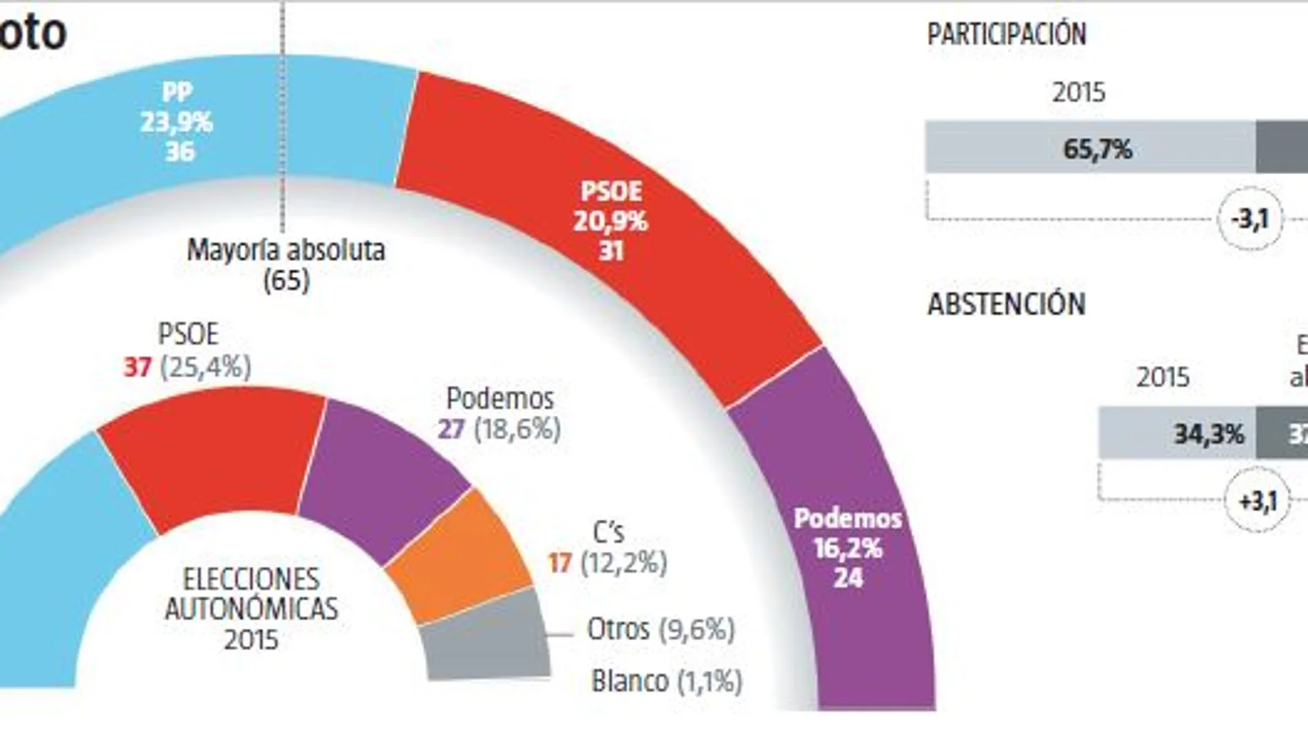 Ciudadanos ganaría en la Comunidad de Madrid y podría gobernar con PP o PSOE