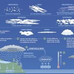 ¿Por qué se está quedando el mundo sin nubes?