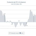 La inflación se modera una décima hasta el 2,2 % interanual en julio
