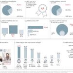 El 78,3% avala las alianzas con Cs