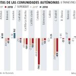 Cataluña dobla su déficit y es la región con mayor agujero