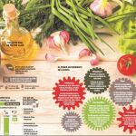 Mantener una dieta sana previene el 40% del cáncer