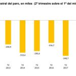 El empleo sube en 469.900 personas entre abril y junio, el mejor dato desde finales de 2008