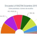Los partidos no independentistas doblan en escaños a los soberanistas