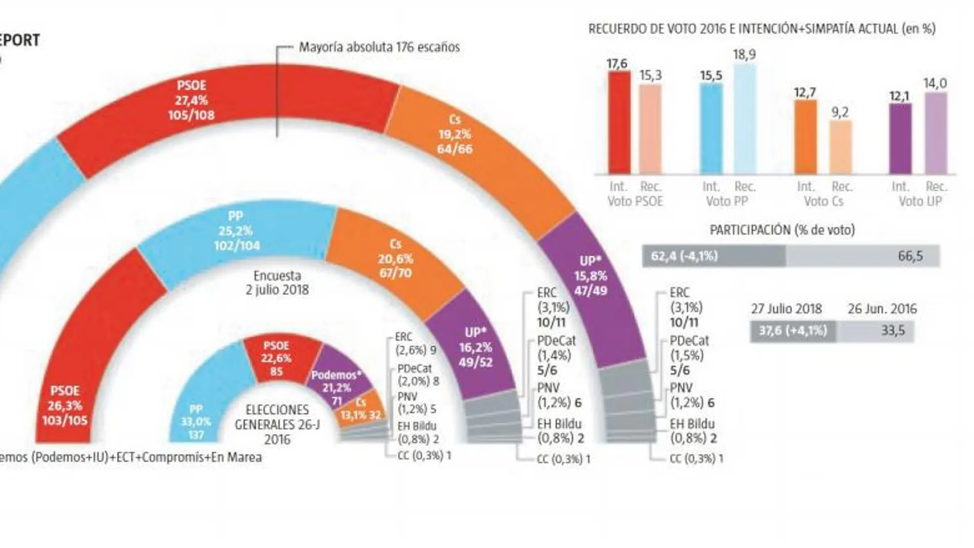 El «efecto Casado» impulsa al PP: frena la caída, sube 1,5 puntos y empata en escaños con el PSOE