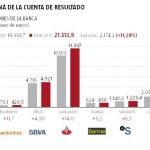 Bancos: 21.514 millones en comisiones