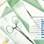 Cataluña y Andalucía duplican las listas de espera