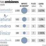 Las empresas españolas colocan 2.000 millones en el mercado