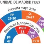 El PSOE gana en Madrid, pero la suma de PP, Cs y Vox lo aleja de Sol