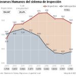 Los inspectores que controlan el registro horario no fichan