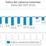 Suben las ventas del comercio minorista tras 38 meses
