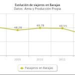 Barajas, el aeropuerto europeo con mayor caída de tráfico de pasajeros