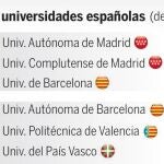 Las universidades españolas siguen fuera del «top 200»