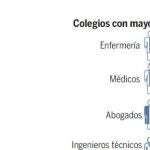 Los colegios profesionales deberán auditar sus cuentas