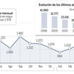La banca empieza a abrir el grifo del crédito al consumo