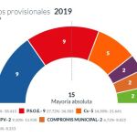 El PP sube un escaño con respecto a las últimas elecciones y vuelve a ser el partido más votado