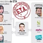La dirección de ETA se traslada al País Vasco francés