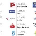 La Bolsa ha ganado un 11,5% desde el comienzo del verano