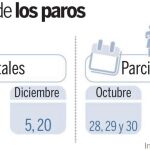 La huelga en Renfe se salda sin incidentes