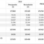 El Gobierno prevé recaudar 4.230 millones más sin subir impuestos