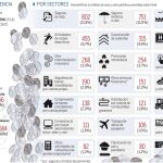 Seguros, deportes y aluminio, el imán del inversor extranjero