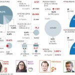 La Rioja: El feudo del PP que se desmorona 24 años después