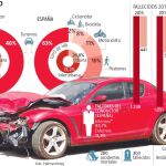 La “hora de oro” de los accidentes