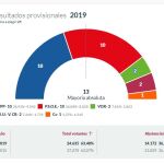 Imagen del hemiciclo lorquino con el 63,65 por ciento escrutado