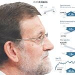 España ahorra 15.000 millones en intereses de la deuda