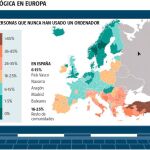 Europeos que no usan ordenadores