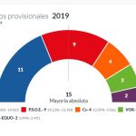 Imagen de la situación en el Ayuntamiento de Murcia con el 20,51 por ciento escrutado