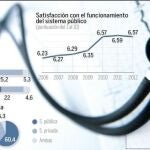 Los españoles respaldan la reforma sanitaria puesta en marcha por Mato