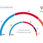 Con el 97,55 por ciento escrutado,