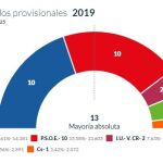Cs tiene la llave del Gobierno municipal en Lorca