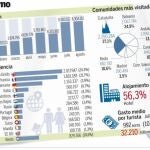 Más de 42 millones de turistas extranjeros en un 2013 histórico