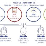 Las claves de la batalla por los cargos de la UE