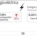 Soria sube por sorpresa un 18% el precio de la potencia eléctrica contratada