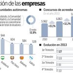 El «sí» del 50% de los acreedores bastará para salvar una empresa