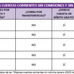 Domiciliar la nómina o tener 29.800 euros de media, único modo de evitar las comisiones bancarias