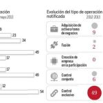 Las fusiones en España